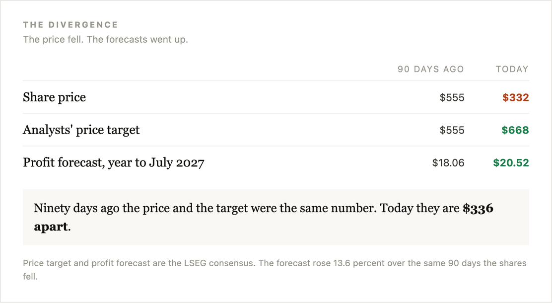 Price target and profit forecast are the LSEG consensus, 11 October 2026.