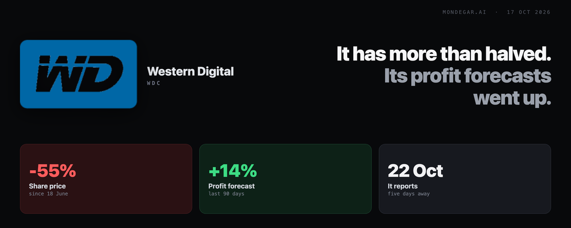 Western Digital has more than halved. Its profit forecasts went up.