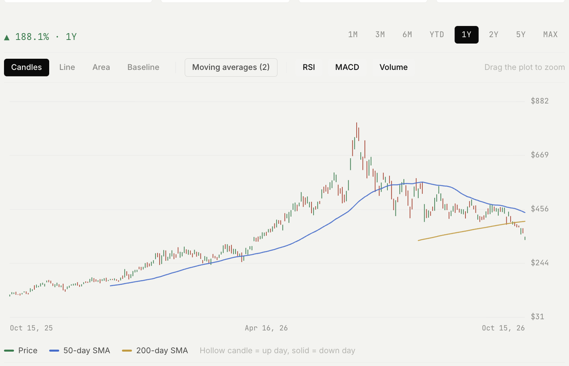 The price, with its own averages