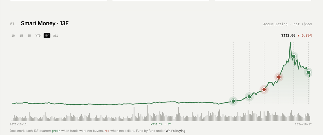 Smart Money, by 13F quarter
