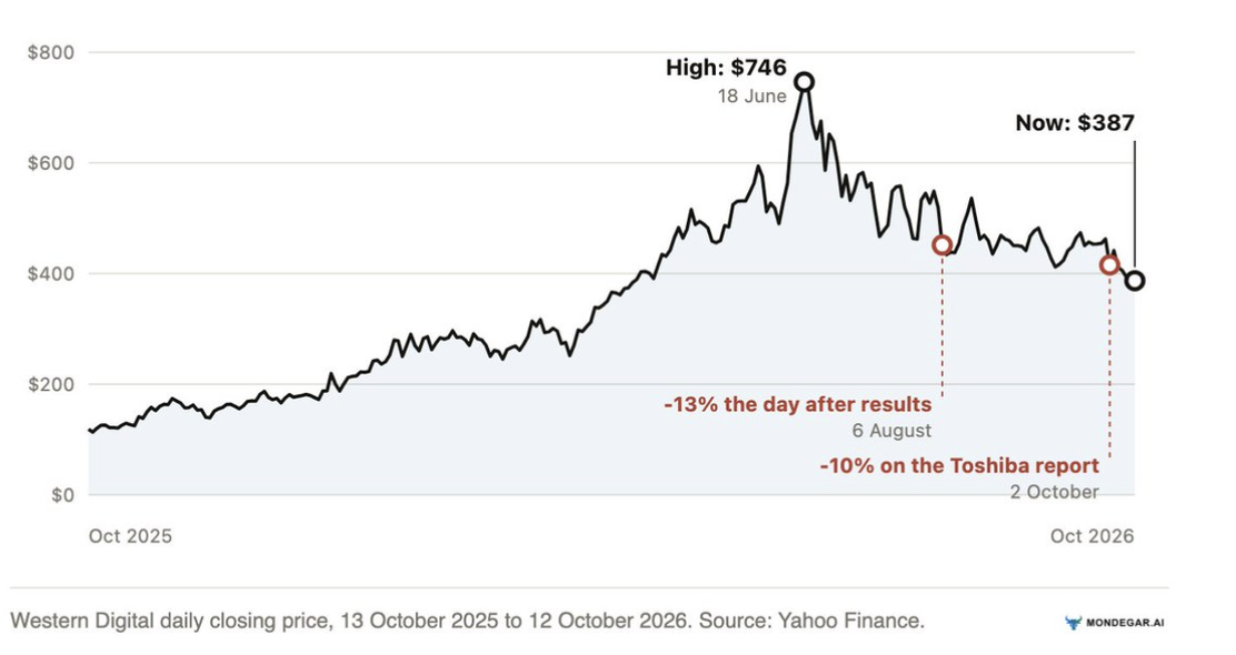 From $746 to $387 in four months. Two days stand out.