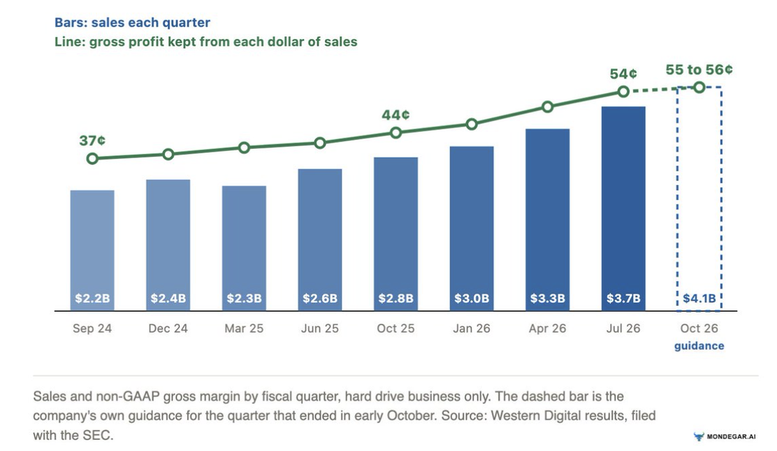 Every quarter it keeps more of each dollar. The company expects 55 to 56 cents next.