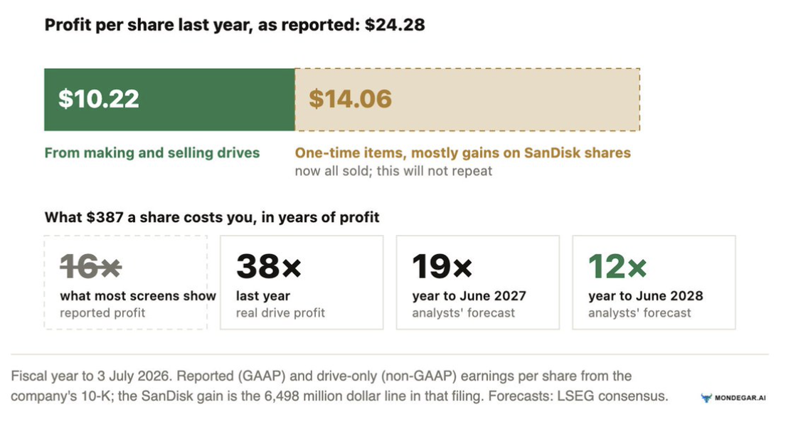 Reported profit was $24.28 a share. Only $10.22 of it came from selling drives.