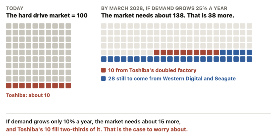 Toshiba's new factory fills about a quarter of the new demand.