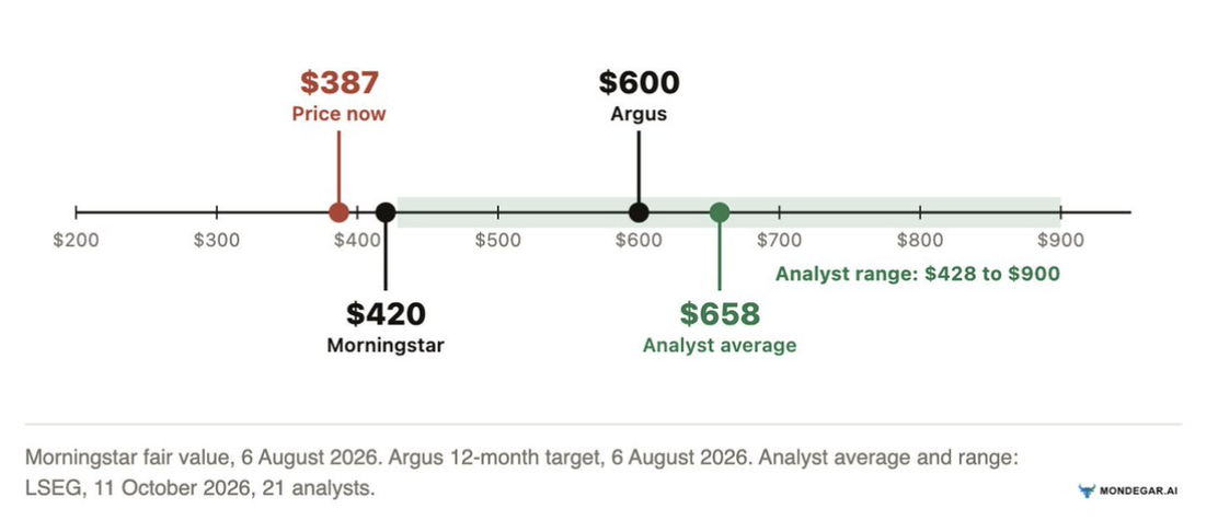 At $387, the price sits below even the most cautious value.